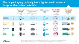 10
Fossil fuel
usage
(MJ- equivalent)
‘000
Greenhouse gas
emissions
(Kg-CO2 equivalent)
‘000
Water usage
(Liters)
‘000
Product to
package
(weight
percentage)
Transport
(Empty units
per tonne)
‘000
89 5 12 3% 204
95 6 72 4% 108
276 27 92 5% 109
327 26 210 35% 6
Flexible
packaging
Composite
carton
Aluminium
can
Glass
bottle
Plastic packaging typically has a lighter environmental
footprint than other materials
Source: Flexible Packaging Association (https://www.flexpack.org) - Extracted from “A Holistic View of
the Role of Flexible Packaging in a Sustainable World” report by PTIS (commissioned 3rd party) 10
 