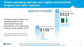 Plastic packaging typically has a lighter environmental
footprint than other materials
$139billion
$533
Environmental costs
billion
Environmental costs
PLASTICS
ALTERNATIVE
MATERIALS
11
Cost to the environment1
“In many cases plastics are
actually better for the
environment than the
alternatives. It is surprising
until you look closely at it.”2
Susan Selke: director of the school of
packaging at Michigan State University.
1 Source: American Chemistry Council and Trucost, “Plastics and Sustainability”
2 Source: BBC “What’s the Real Price of Getting Rid of Plastic Packaging?” July 2018
 