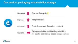 Carbon FootprintDecrease
RecyclabilityIncrease
Post Consumer Recycled contentIncrease
Explore
Compostability and Biodegradability
for plastic packaging, based on application
Our product packaging sustainability strategy
24
 