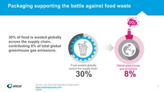 Packaging supporting the battle against food waste
Source: U.N. Food and Agriculture Organization
www.washingtonpost.com
(2018)
30%
CO2
8%
Food wasted globally
across the supply chain
Global greenhouse
gas emissions
7
30% of food is wasted globally
across the supply chain,
contributing 8% of total global
greenhouse gas emissions.
 