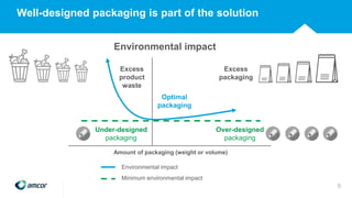 Energy
supply
26%
Transport
13%Industry
19%
Environmental impact
Excess
product
waste
Optimal
packaging
Excess
packaging
Over-designed
packaging
Under-designed
packaging
Amount of packaging (weight or volume)
Environmental impact
Minimum environmental impact
Well-designed packaging is part of the solution
9
 