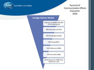 Exposure to 38.096 indiviudal
of the target group
90% Awareness (34.287)
70% Knowledge (24.001)
40% Liking (9601)
25% Preference (2400)
20% Conviction (480)
5% Booking of an "AMC Party
experience" (24)
Pyramid of
Communication Effects
Evaluation
AIDA
Lavidge Steiner Model
 