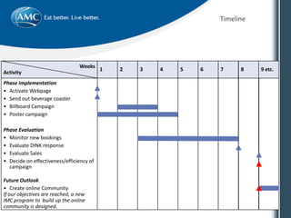 Timeline
8
Phase Implementation
• Activate Webpage
• Send out beverage coaster
• Billboard Campaign
• Poster campaign
Phase Evaluation
• Monitor new bookings
• Evaluate DINK response
• Evaluate Sales
• Decide on effectiveness/efficiency of
campaign
Future Outlook
• Create online Community
If our objectives are reached, a new
IMC program to build up the online
community is designed.
1 2 3 4 5 6 7
Weeks
Activity
9 etc.
 