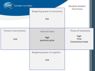 High
premium price
High
Time
Convenience food
Low
Threat of new Entrants
Bargaining power of suppliers
Threat of Substitutes
Bargaining power of consumers
Internal rivalry
Situation Analysis
Five Forces
low
Low
 