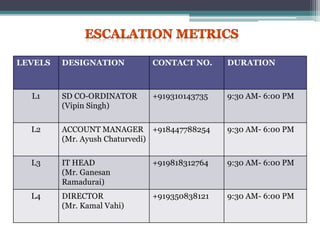 LEVELS DESIGNATION CONTACT NO. DURATION
L1 SD CO-ORDINATOR
(Vipin Singh)
+919310143735 9:30 AM- 6:00 PM
L2 ACCOUNT MANAGER
(Mr. Ayush Chaturvedi)
+918447788254 9:30 AM- 6:00 PM
L3 IT HEAD
(Mr. Ganesan
Ramadurai)
+919818312764 9:30 AM- 6:00 PM
L4 DIRECTOR
(Mr. Kamal Vahi)
+919350838121 9:30 AM- 6:00 PM
 