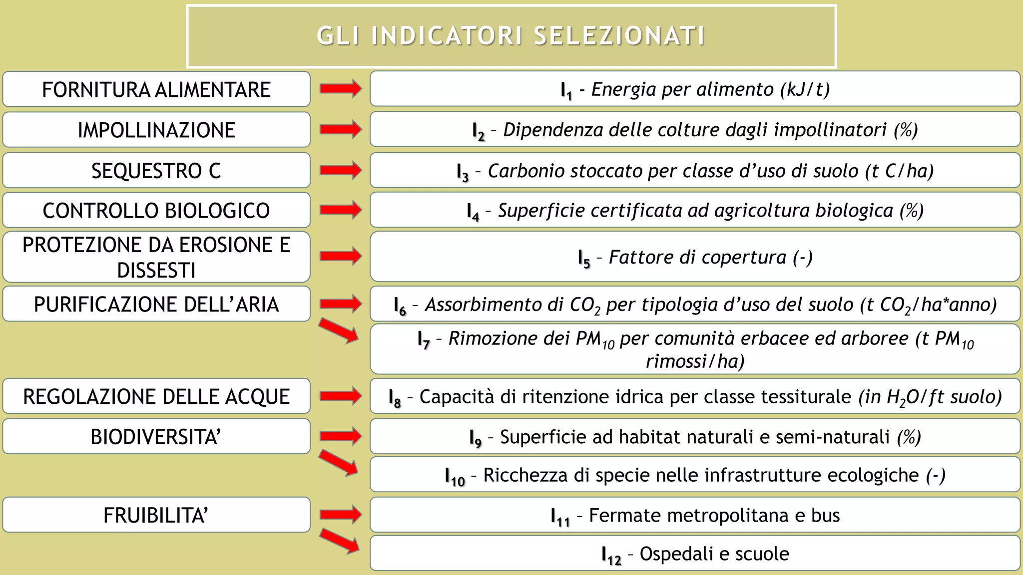 GLI INDICATORI SELEZIONATI
FORNITURA ALIMENTARE
IMPOLLINAZIONE
SEQUESTRO C
CONTROLLO BIOLOGICO
I1 - Energia per alimento (kJ/t)
I2 – Dipendenza delle colture dagli impollinatori (%)
I3 – Carbonio stoccato per classe d’uso di suolo (t C/ha)
I4 – Superficie certificata ad agricoltura biologica (%)
PROTEZIONE DA EROSIONE E
DISSESTI
I5 – Fattore di copertura (-)
PURIFICAZIONE DELL’ARIA I6 – Assorbimento di CO2 per tipologia d’uso del suolo (t CO2/ha*anno)
I7 – Rimozione dei PM10 per comunità erbacee ed arboree (t PM10
rimossi/ha)
REGOLAZIONE DELLE ACQUE I8 – Capacità di ritenzione idrica per classe tessiturale (in H2O/ft suolo)
BIODIVERSITA’ I9 – Superficie ad habitat naturali e semi-naturali (%)
I10 – Ricchezza di specie nelle infrastrutture ecologiche (-)
FRUIBILITA’ I11 – Fermate metropolitana e bus
I12 – Ospedali e scuole
 