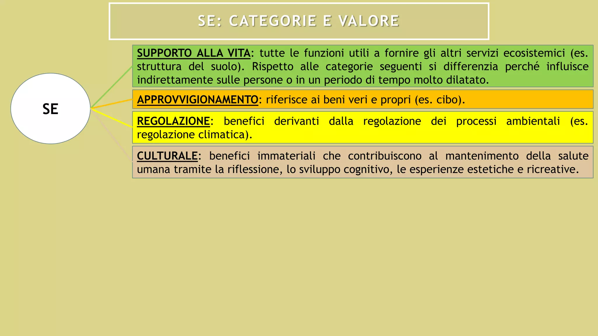 SE: CATEGORIE E VALORE
SUPPORTO ALLA VITA: tutte le funzioni utili a fornire gli altri servizi ecosistemici (es.
struttura del suolo). Rispetto alle categorie seguenti si differenzia perché influisce
indirettamente sulle persone o in un periodo di tempo molto dilatato.
APPROVVIGIONAMENTO: riferisce ai beni veri e propri (es. cibo).
REGOLAZIONE: benefici derivanti dalla regolazione dei processi ambientali (es.
regolazione climatica).
CULTURALE: benefici immateriali che contribuiscono al mantenimento della salute
umana tramite la riflessione, lo sviluppo cognitivo, le esperienze estetiche e ricreative.
SE
 