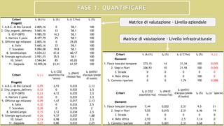 FASE 1. QUANTIFICARE
Criteri I1 (kJ/t) I2 (%) I3 (t C/ha) I4 (%)
Progetti
1. A.B.C. Al Bio Caracol 2.805,16 0 58,1 100
2. City_organic_delivery 5.665,16 33 58,1 100
3. IO P-ORTO 9.985,70 14,3 58,1 100
4. Narrare il pane 8.477,79 25 58,1 100
5. Officine agr milanesi 2.805,16 0 29,05 100
6. Salix 5.665,16 33 58,1 100
7. Scarabeo 9.894,08 19,8 58,1 100
8. SensInCampo 4.034,23 61,6 60,17 100
9. Sinergie agriculturali 3.951,15 35,5 58,1 100
10. Smart 3.544,84 85 65,03 100
11. Zappada 10.905,36 23,41 61,57 100
Criteri I5 (-)
I6 (t CO2
assorbite/ha
*anno)
I7 (PM10
rimossi/ha)
I8 (pollici
d'acqua/piede
di suolo)
Progetti
1. A.B.C. Al Bio Caracol 0,09 2,93 0,033 2,13
2. City_organic_delivery 0,32 0 0,033 2,5
3. IO P-ORTO 0,23 4,12 0,035 2,5
4. Narrare il pane 0,26 0 0,033 2,5
5. Officine agr milanesi 0,09 1,47 0,017 2,13
6. Salix 0,32 0 0,033 2,5
7. Scarabeo 0,28 0 0,033 2
8. SensInCampo 0,15 3,12 0,034 2,5
9. Sinergie agriculturali 0,26 9,37 0,037 1,88
10. Smart 0,14 0,98 0,033 2,5
11. Zappada 0,23 0,86 0,033 2,25
Criteri I1 (kJ/t) I2 (%) I3 (t C/ha) I4 (%) I5 (-)
Elementi
1. Fasce boscate tampone 273,15 14 31,34 100 0,045
2. Siepi e filari 206,93 10 21,18 100 0,045
3. Strada 0 0 0 0 0
4. Rete idrica 0 0 0 100 0
5. Canneto ripariale 0 0 1,74 100 0,088
Criteri
I6 (t CO2
assorbite/ha)
I7 (PM10
rimossi/ha)
I8 (pollici
d'acqua/piede
di suolo)
I9 (%) I10 (n° specie)
Elementi
1. Fasce boscate tampone 7,44 0,022 2,31 9,5 21
2. Siepi e filari 5,03 0,015 2,31 6,46 19
3. Strada 0 0 0 0 0
4. Rete idrica 2,93 0 2,5 7,14 0
5. Canneto ripariale 0,09 0,001 2,31 0,68 3
Matrice di valutazione - Livello aziendale
Matrice di valutazione - Livello infrastrutturale
 