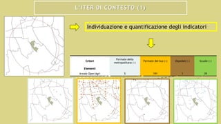 L’ITER DI CONTESTO (1)
Criteri
Fermate della
metropolitana (-)
Fermate del bus (-) Ospedali (-) Scuole (-)
Elementi
Areale Open Agri 5 191 1 39
Individuazione e quantificazione degli indicatori
 