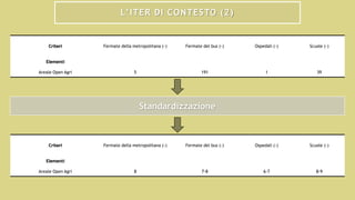 L’ITER DI CONTESTO (2)
Criteri Fermate della metropolitana (-) Fermate del bus (-) Ospedali (-) Scuole (-)
Elementi
Areale Open Agri 5 191 1 39
Standardizzazione
Criteri Fermate della metropolitana (-) Fermate del bus (-) Ospedali (-) Scuole (-)
Elementi
Areale Open Agri 8 7-8 6-7 8-9
 