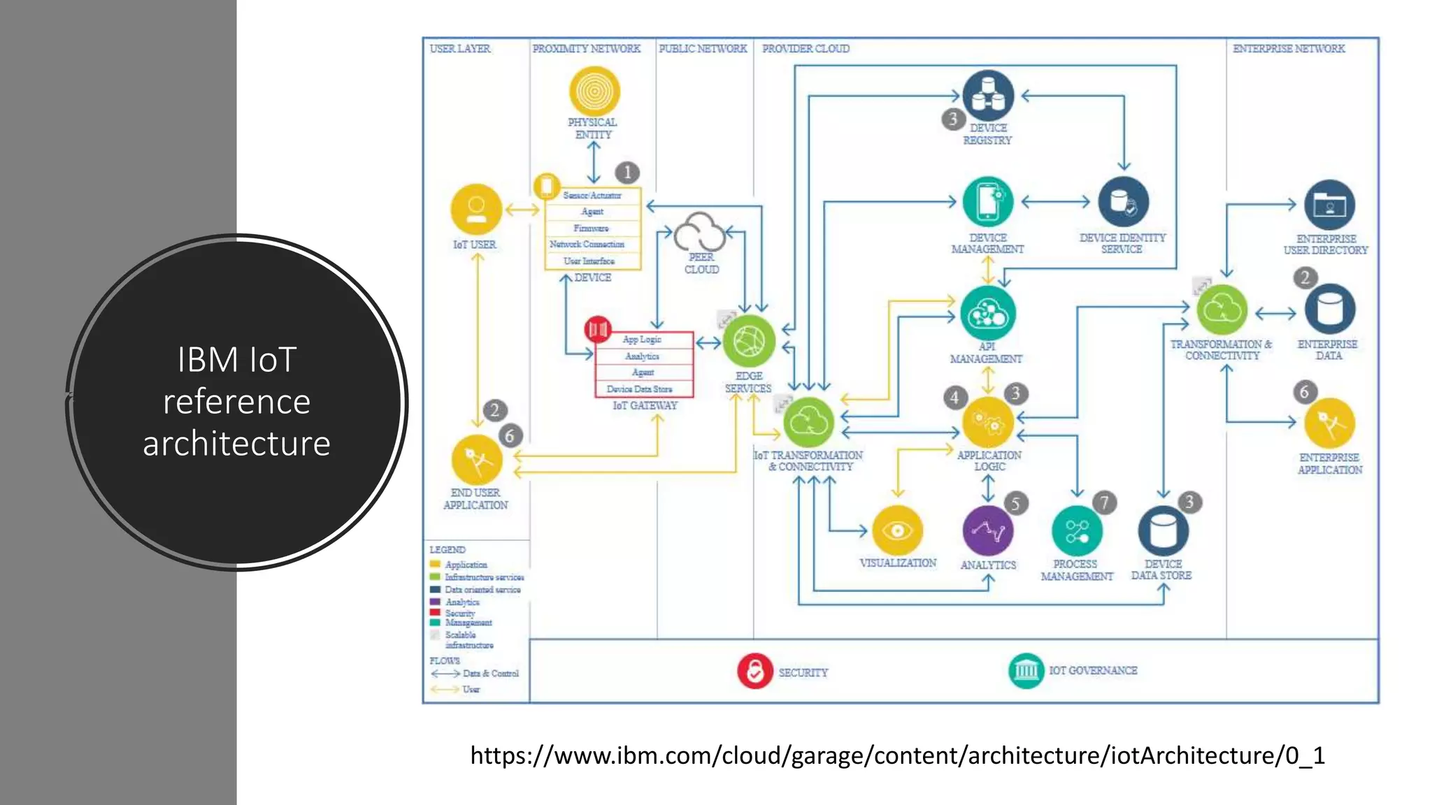 IBM IoT
reference
architecture
https://www.ibm.com/cloud/garage/content/architecture/iotArchitecture/0_1
 