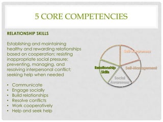 5 CORE COMPETENCIES
RELATIONSHIP SKILLS
Establishing and maintaining
healthy and rewarding relationships
based on cooperation; resisting
inappropriate social pressure;
preventing, managing, and
resolving interpersonal conflict;
seeking help when needed
• Communicate
• Engage socially
• Build relationships
• Resolve conflicts
• Work cooperatively
• Help and seek help
 