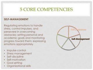 5 CORE COMPETENCIES
SELF-MANAGEMENT
Regulating emotions to handle
stress, control impulses, and
persevere in overcoming
obstacles; setting personal and
academic goals and monitoring
progress toward them; expressing
emotions appropriately
• Impulse control
• Stress management
• Self-discipline
• Self-motivation
• Goal setting
• Organizational skills
 