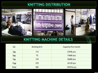 GG Knitting M/C Capacity Pcs/month 
3gg 112 23296 pcs 
5gg 75 15600 pcs 
7gg 125 26000 pcs 
12gg 270 42120 pcs 
Total 582 107016 pcs 
 
