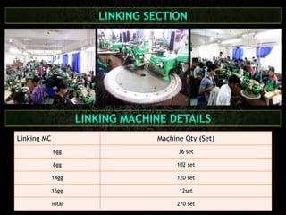 Linking MC Machine Qty (Set) 
6gg 36 set 
8gg 102 set 
14gg 120 set 
16gg 12set 
Total 270 set 
 