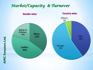 Market/Capacity & Turnover 
Gender wise: 
Mens, 
35% 
Babies & 
Children, 
15% 
Ladies, 
50% 
USA, 
40% 
Country wise: 
Others, 
5% 
Europe, 
55% 
AMC Sweaters Ltd. 
 