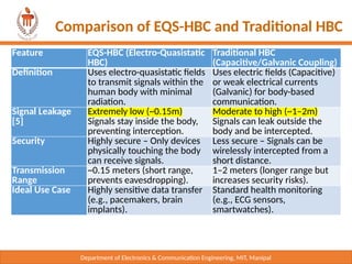Department of Electronics & Communication Engineering, MIT, Manipal
Comparison of EQS-HBC and Traditional HBC
Feature EQS-HBC (Electro-Quasistatic
HBC)
Traditional HBC
(Capacitive/Galvanic Coupling)
Definition Uses electro-quasistatic fields
to transmit signals within the
human body with minimal
radiation.
Uses electric fields (Capacitive)
or weak electrical currents
(Galvanic) for body-based
communication.
Signal Leakage
[5]
Extremely low (~0.15m)
Signals stay inside the body,
preventing interception.
Moderate to high (~1–2m)
Signals can leak outside the
body and be intercepted.
Security Highly secure – Only devices
physically touching the body
can receive signals.
Less secure – Signals can be
wirelessly intercepted from a
short distance.
Transmission
Range
~0.15 meters (short range,
prevents eavesdropping).
1–2 meters (longer range but
increases security risks).
Ideal Use Case Highly sensitive data transfer
(e.g., pacemakers, brain
implants).
Standard health monitoring
(e.g., ECG sensors,
smartwatches).
 