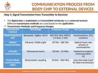 Department of Electronics & Communication Engineering, MIT, Manipal
COMMUNICATION PROCESS FROM
BODY CHIP TO EXTERNAL DEVICES
Step 3: Signal Transmission from Transmitter to Receiver
• The digital data is modulated and transmitted wirelessly to an external receiver.
Different transmission methods are used based on the application.
 Transmission Methods and Frequency Ranges:
Transmission
Method
Technology Frequency Range Use Case Example
Radio Frequency
(RF)
Bluetooth, ZigBee, Wi-Fi 402-405 MHz (MICS),
2.4 GHz, 5 GHz
Smartwatches, ECG
monitors
Optical
Communication
Infrared, Visible Light 30 THz - 300 THz Optical heart rate
sensors in
smartwatches
Acoustic
Communication
Ultrasound waves 20 kHz - 10 MHz Implant-to-implant
communication
[4]
Human Body
Communication
(HBC)
Electrostatic coupling 10 kHz - 100 MHz Uses the body itself
for data transmission
 