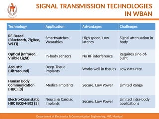 Department of Electronics & Communication Engineering, MIT, Manipal
SIGNAL TRANSMISSION TECHNOLOGIES
IN WBAN
Technology Application Advantages Challenges
RF-Based
(Bluetooth, ZigBee,
Wi-Fi)
Smartwatches,
Wearables
High speed, Low
latency
Signal attenuation in
body
Optical (Infrared,
Visible Light)
In-body sensors No RF interference
Requires Line-of-
Sight
Acoustic
(Ultrasound)
Deep-Tissue
Implants Works well in tissues Low data rate
Human Body
Communication
(HBC) [3]
Medical Implants Secure, Low Power Limited Range
Electro-Quasistatic
HBC (EQS-HBC) [5]
Neural & Cardiac
Implants
Secure, Low Power
Limited intra-body
applications
 
