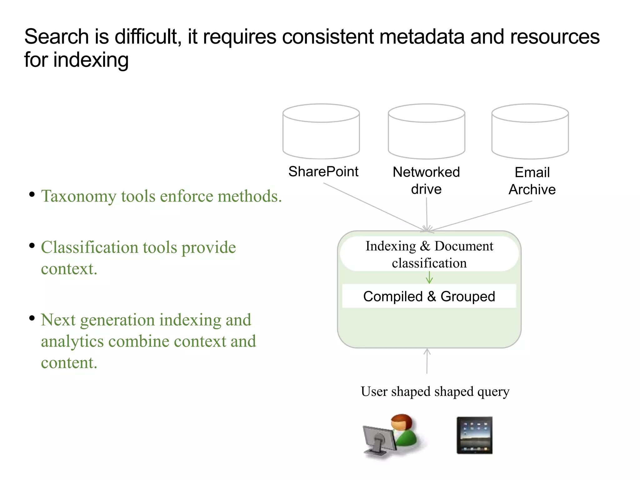 Search is difficult, it requires consistent metadata and resources
for indexing
• Taxonomy tools enforce methods.
• Classification tools provide
context.
• Next generation indexing and
analytics combine context and
content.
User shaped shaped query
Indexing & Document
classification
SharePoint Networked
drive
Email
Archive
Compiled & Grouped
 