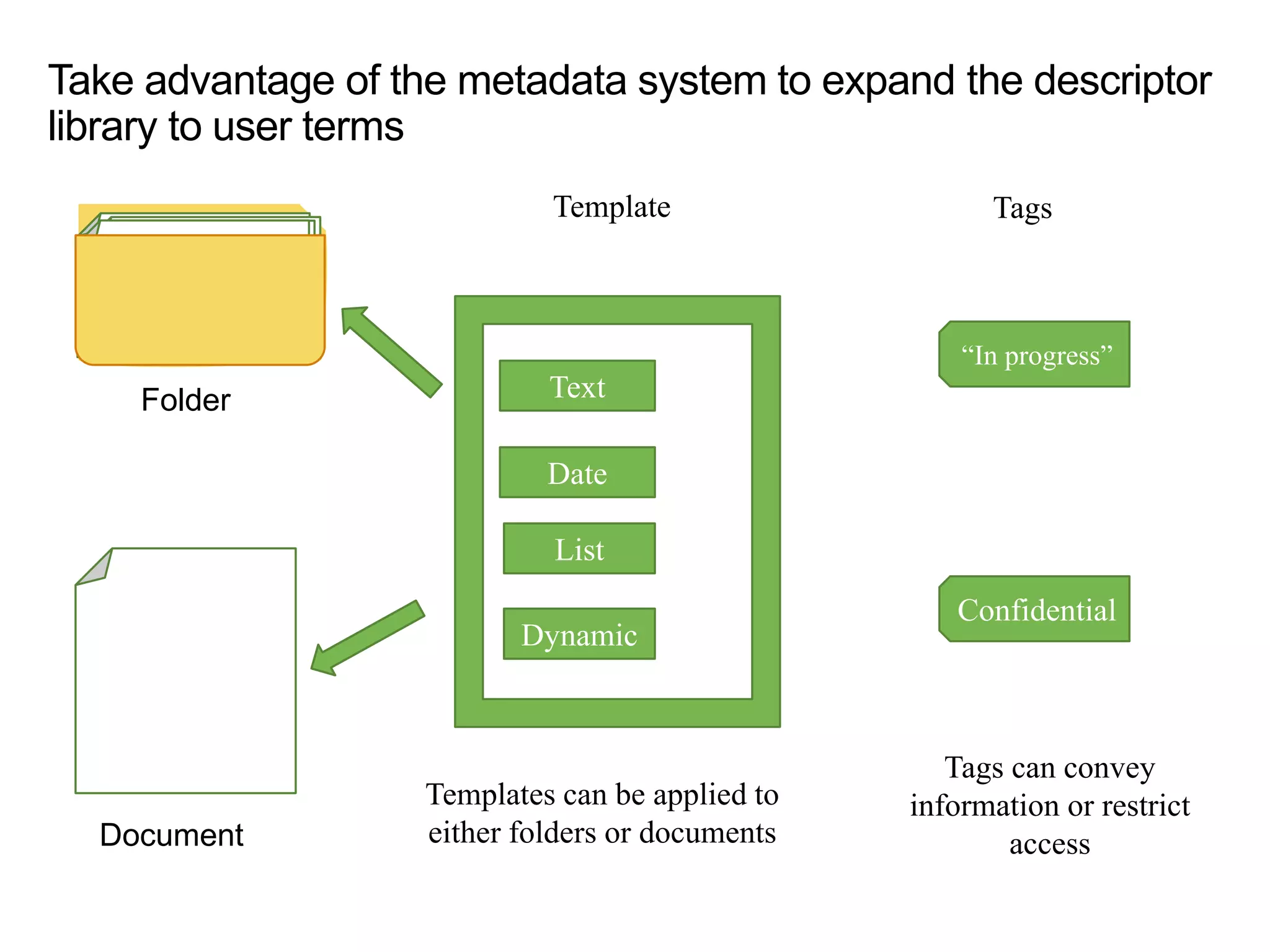 Take advantage of the metadata system to expand the descriptor
library to user terms
Text
Date
List
Dynamic
“In progress”
Document
Folder
Template Tags
Confidential
Templates can be applied to
either folders or documents
Tags can convey
information or restrict
access
 
