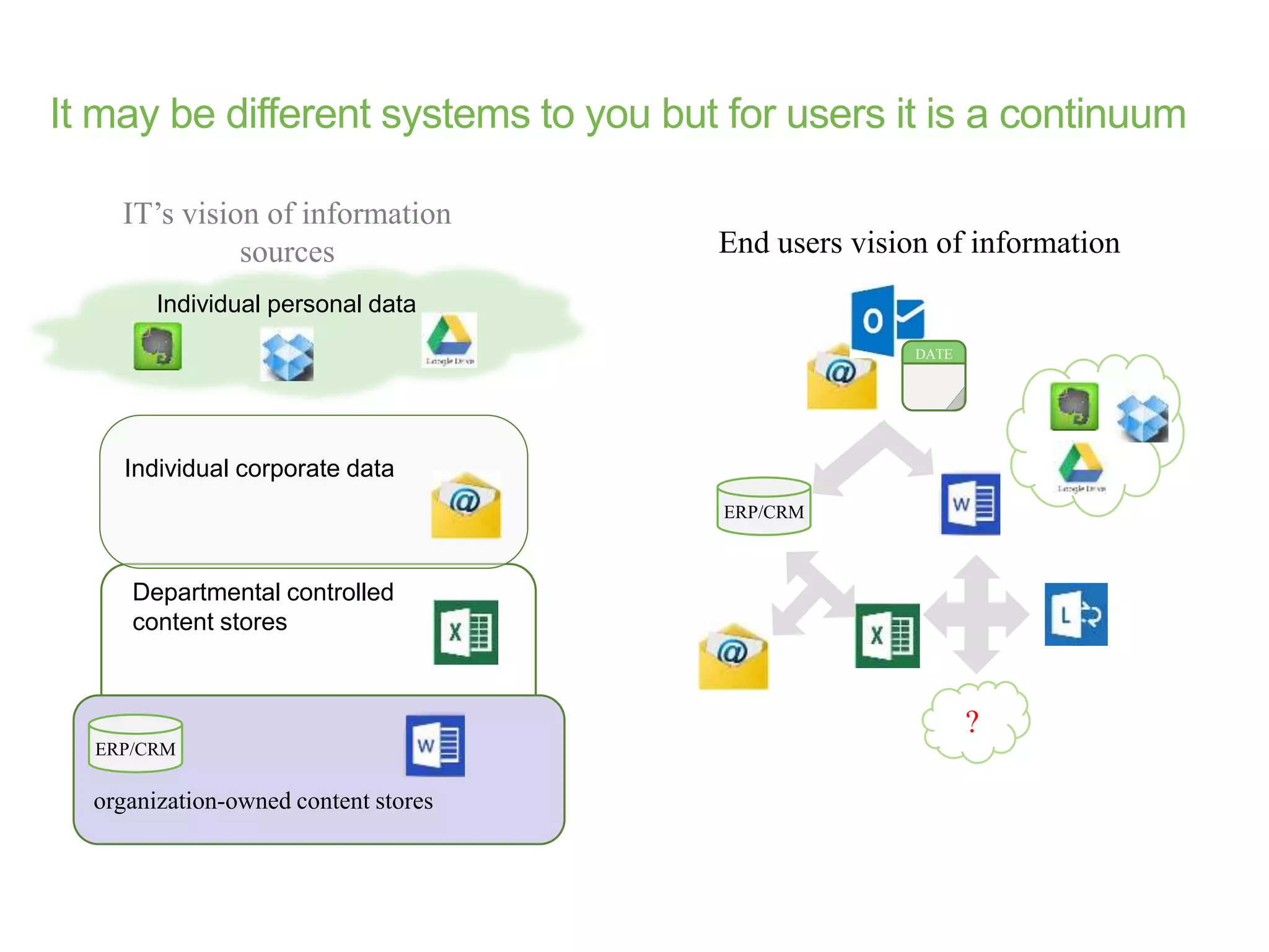 It may be different systems to you but for users it is a continuum
organization-owned content stores
Departmental controlled
content stores
IT’s vision of information
sources
Individual corporate data
Individual personal data
DATE
?
End users vision of information
ERP/CRM
ERP/CRM
 