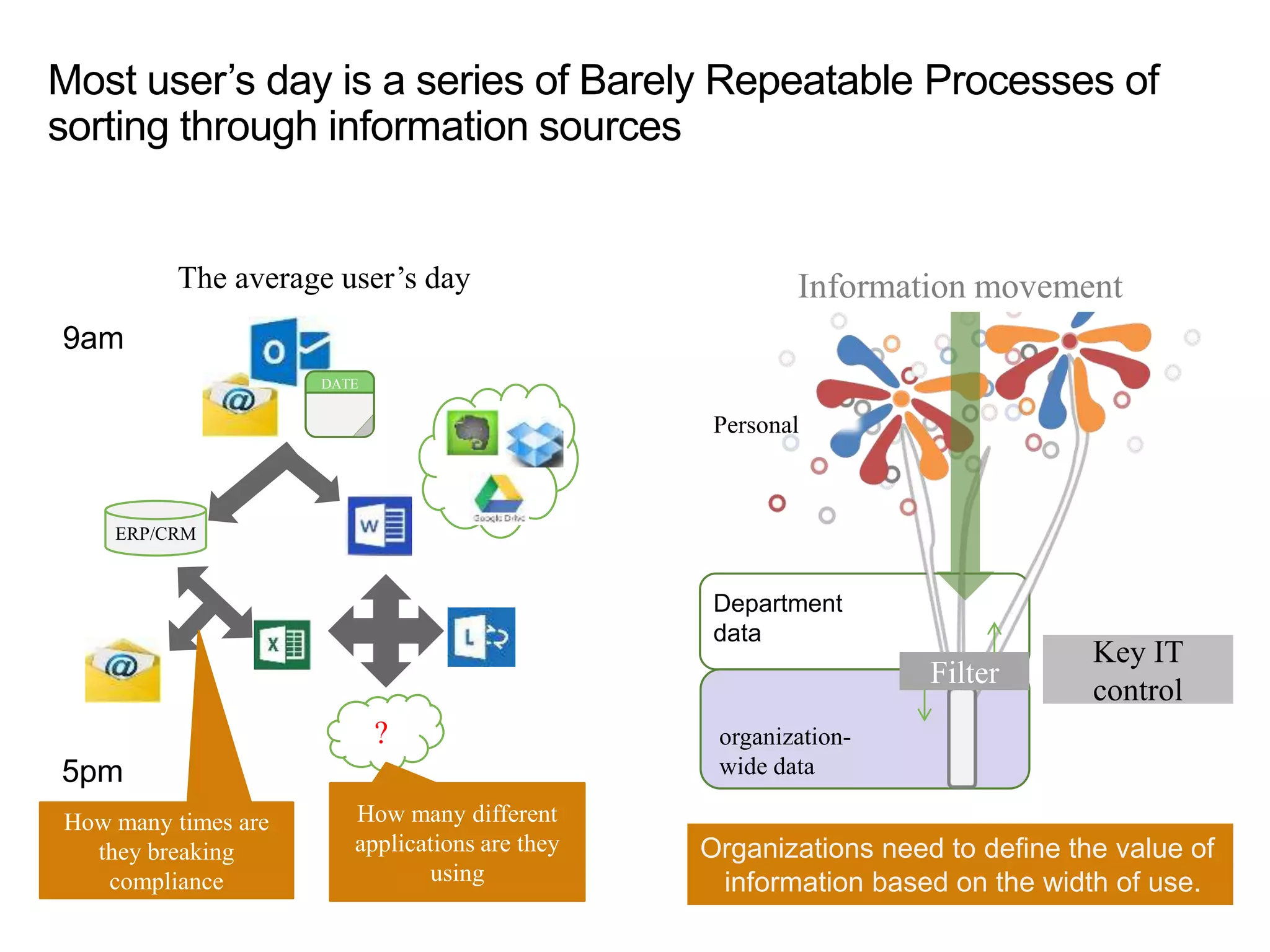 Most user’s day is a series of Barely Repeatable Processes of
sorting through information sources
Organizations need to define the value of
information based on the width of use.
organization-
wide data
Department
data
Personal
Filter
Information movement
Key IT
control
9am
DATE
?
5pm
The average user’s day
How many different
applications are they
using
How many times are
they breaking
compliance
ERP/CRM
 
