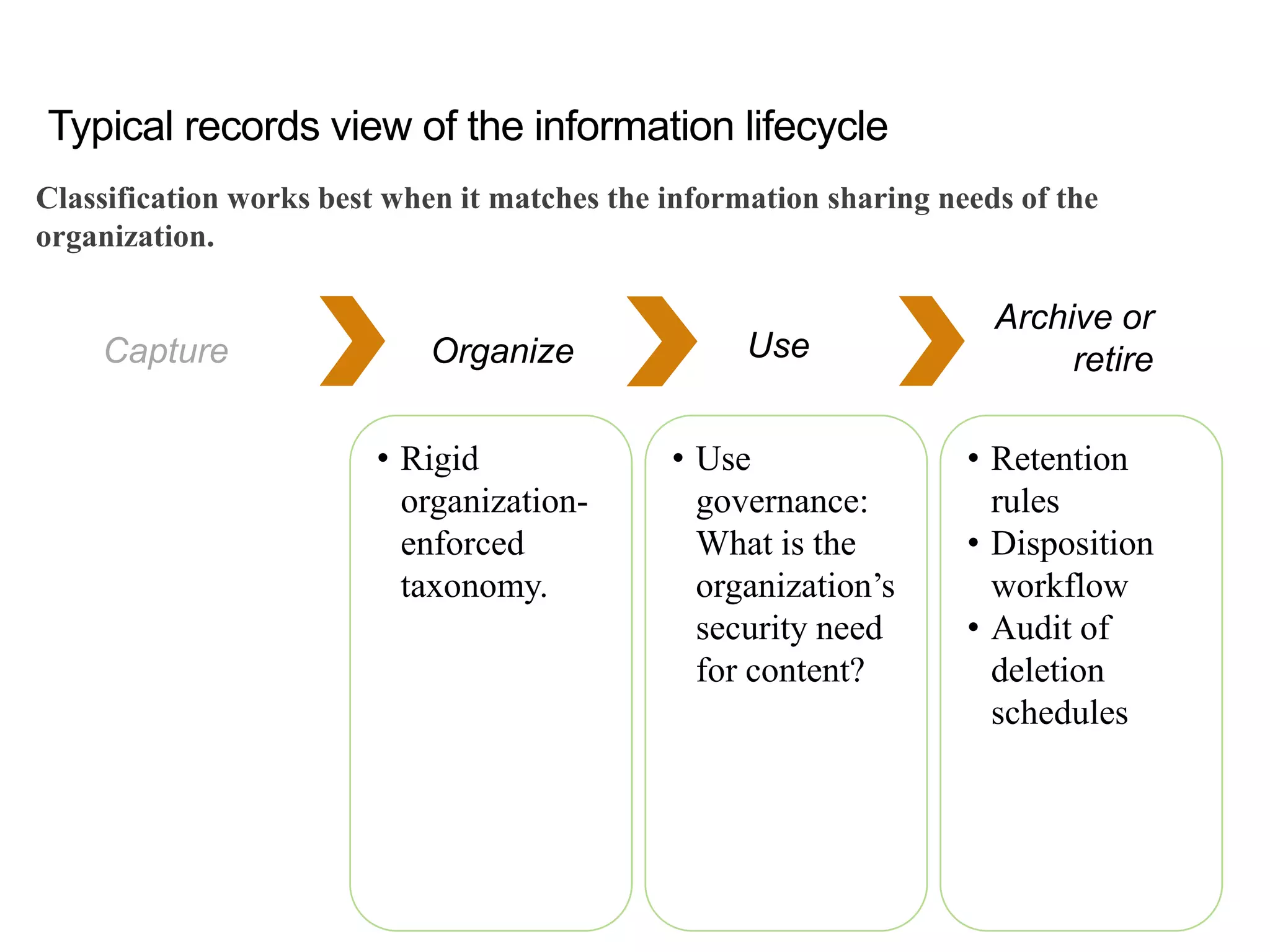 Typical records view of the information lifecycle
Classification works best when it matches the information sharing needs of the
organization.
• Rigid
organization-
enforced
taxonomy.
• Use
governance:
What is the
organization’s
security need
for content?
• Retention
rules
• Disposition
workflow
• Audit of
deletion
schedules
Capture Organize Use
Archive or
retire
 