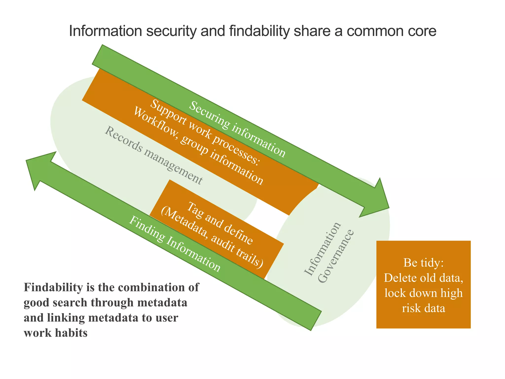 Information security and findability share a common core
Findability is the combination of
good search through metadata
and linking metadata to user
work habits
Be tidy:
Delete old data,
lock down high
risk data
 