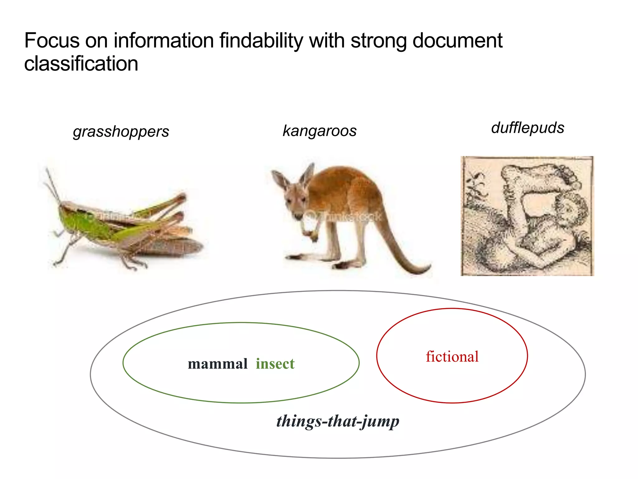 Focus on information findability with strong document
classification
grasshoppers dufflepudskangaroos
things-that-jump
fictionalmammal, insect
 