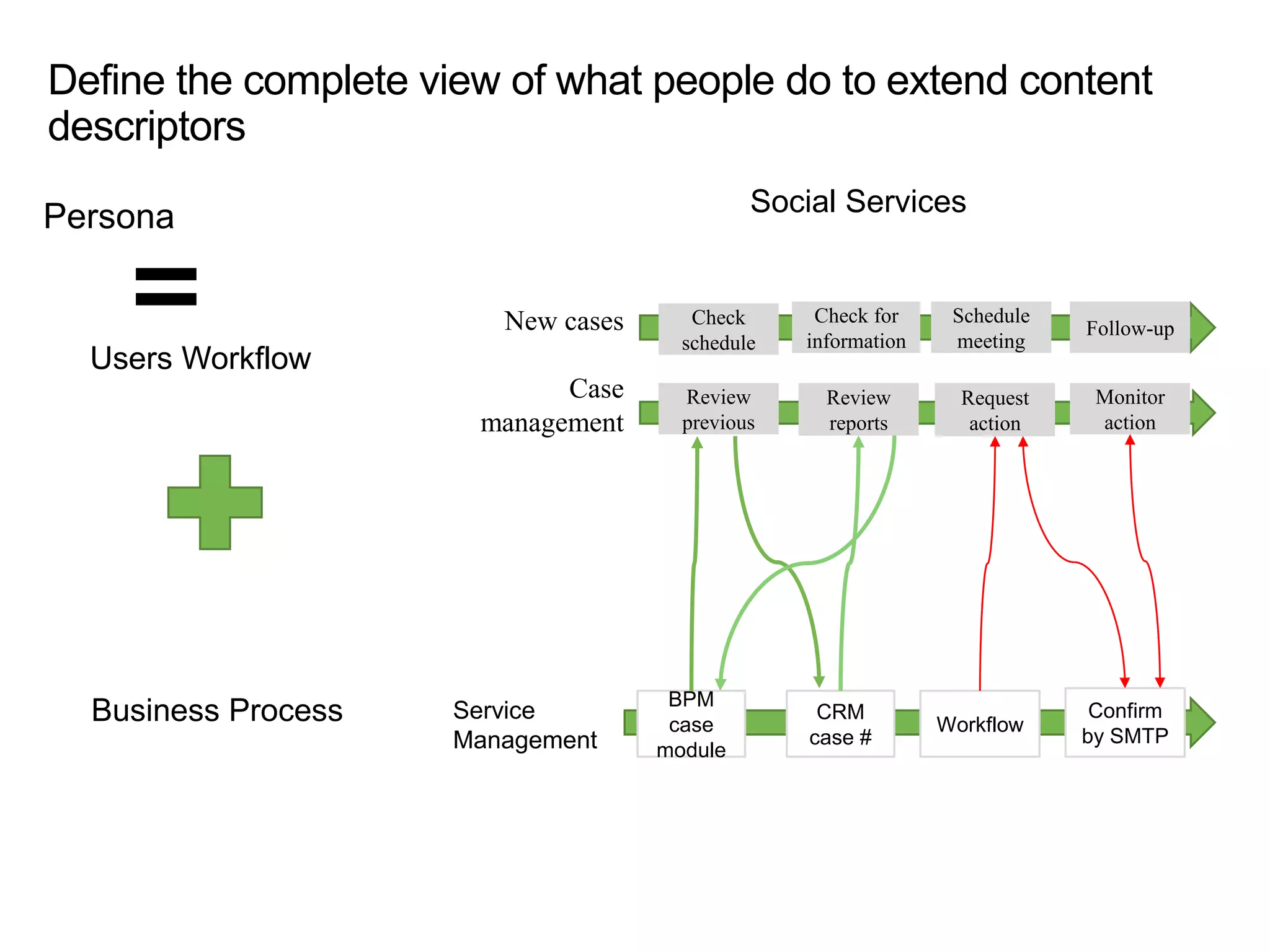 Define the complete view of what people do to extend content
descriptors
Persona
Business Process
Users Workflow
New cases
Case
management
Check
schedule
Follow-up
Schedule
meeting
Check for
information
Review
previous
Monitor
action
Request
action
Review
reports
Service
Management
BPM
case
module
CRM
case #
Workflow
Confirm
by SMTP
Social Services
 