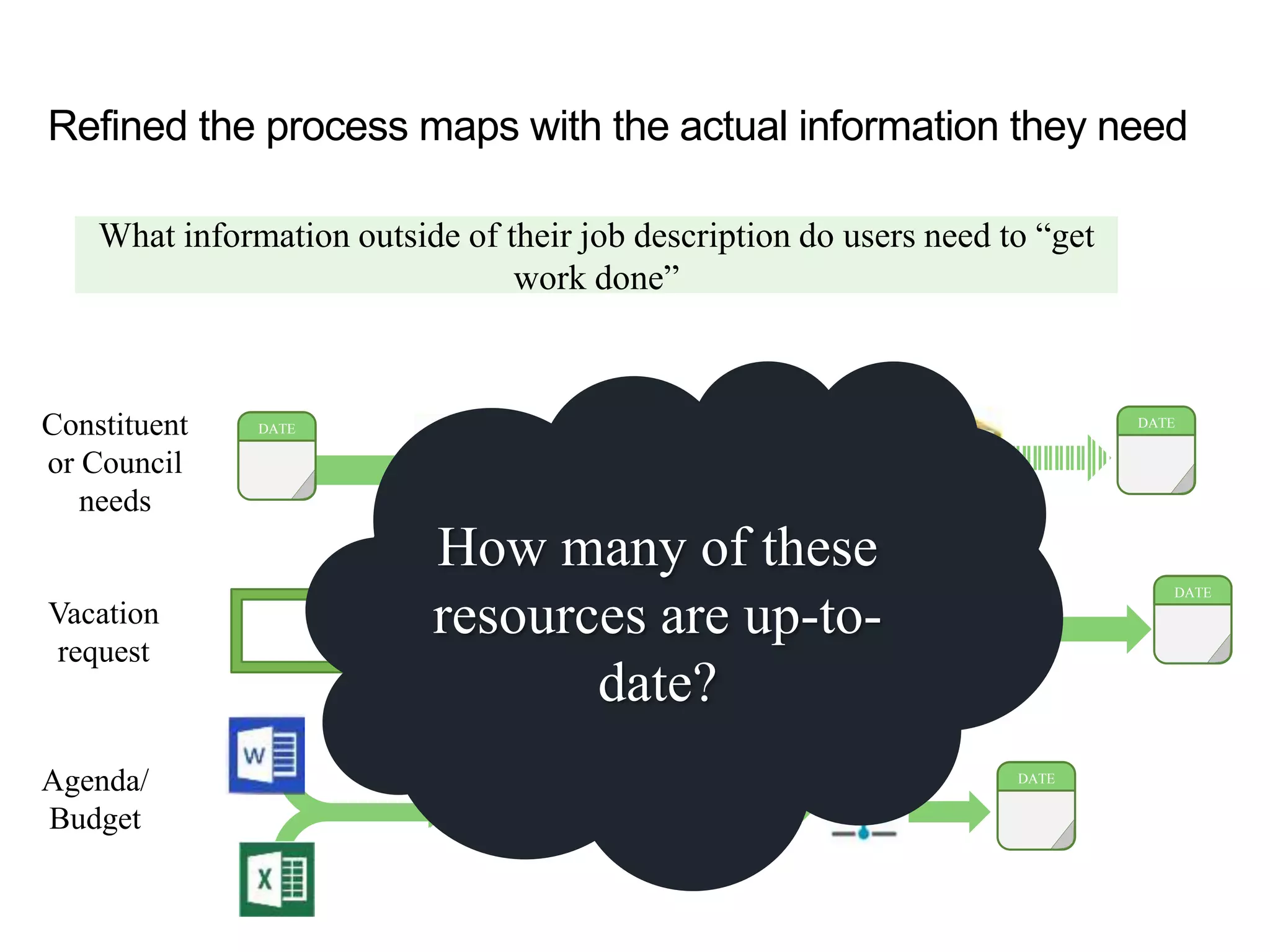 Refined the process maps with the actual information they need
DATE
CRM
Constituent
or Council
needs
Vacation
request
Agenda/
Budget
What information outside of their job description do users need to “get
work done”
DATE
DATE
DATE
How many of these
resources are up-to-
date?
 