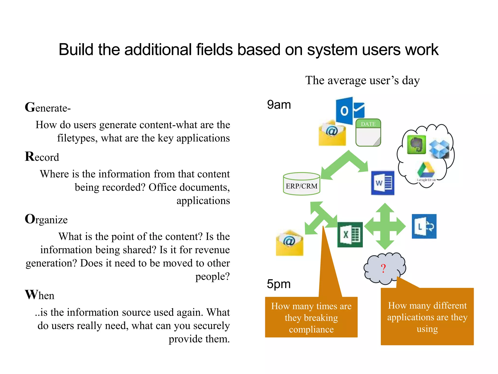 Build the additional fields based on system users work
9am
DATE
?
5pm
The average user’s day
How many different
applications are they
using
How many times are
they breaking
compliance
ERP/CRM
Generate-
How do users generate content-what are the
filetypes, what are the key applications
Record
Where is the information from that content
being recorded? Office documents,
applications
Organize
What is the point of the content? Is the
information being shared? Is it for revenue
generation? Does it need to be moved to other
people?
When
..is the information source used again. What
do users really need, what can you securely
provide them.
 