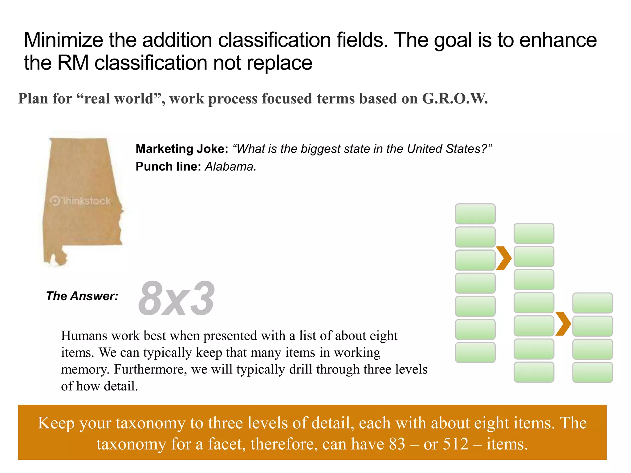 Minimize the addition classification fields. The goal is to enhance
the RM classification not replace
Plan for “real world”, work process focused terms based on G.R.O.W.
Marketing Joke: “What is the biggest state in the United States?”
Punch line: Alabama.
The Answer:
8x3
Humans work best when presented with a list of about eight
items. We can typically keep that many items in working
memory. Furthermore, we will typically drill through three levels
of how detail.
Keep your taxonomy to three levels of detail, each with about eight items. The
taxonomy for a facet, therefore, can have 83 – or 512 – items.
 