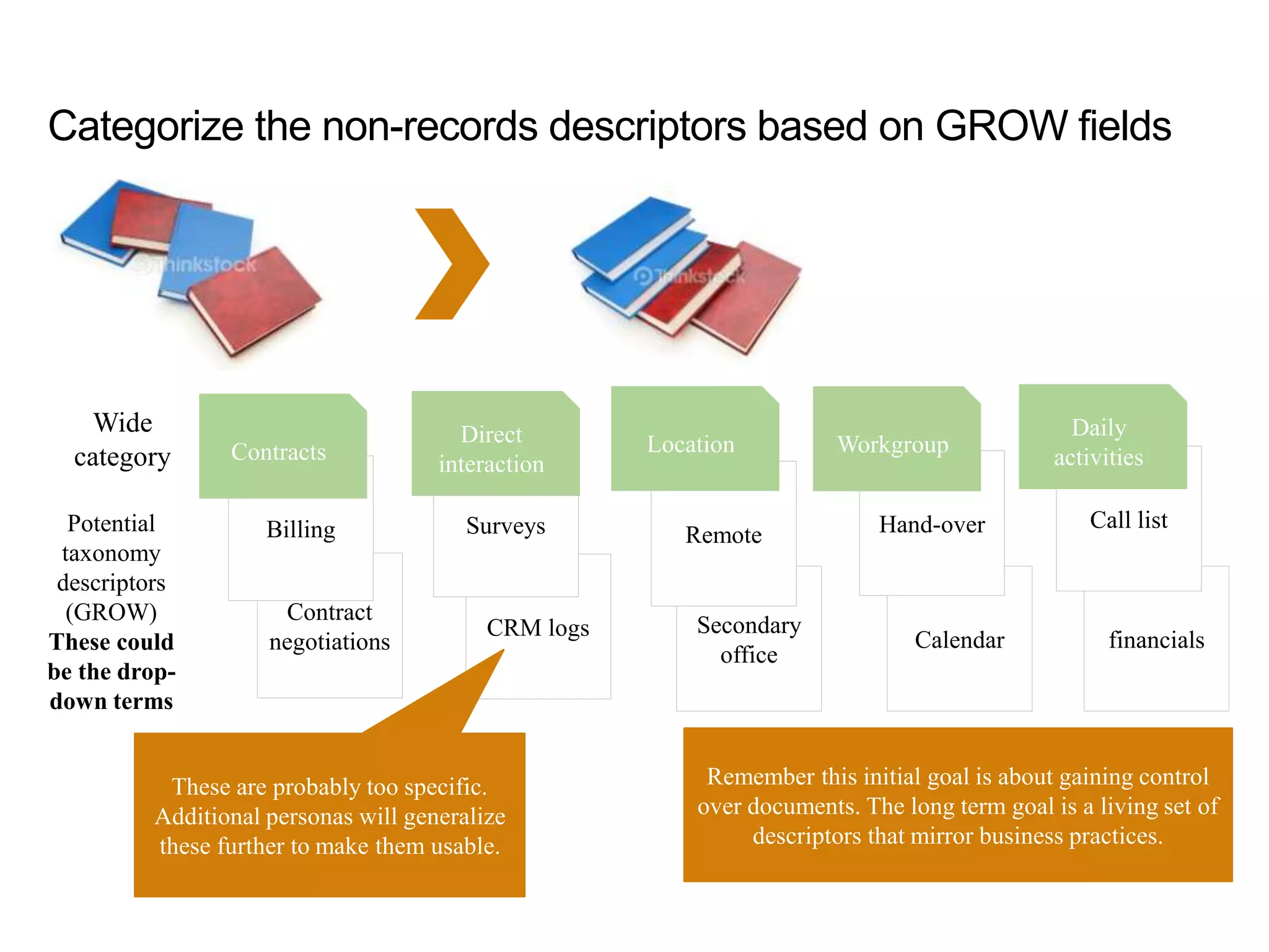 Categorize the non-records descriptors based on GROW fields
Contract
negotiations
Billing
Contracts
Secondary
office
Remote
CRM logs
Surveys
Direct
interaction
Location
financials
Call list
Daily
activities
Calendar
Hand-over
Workgroup
Potential
taxonomy
descriptors
(GROW)
These could
be the drop-
down terms
Wide
category
Remember this initial goal is about gaining control
over documents. The long term goal is a living set of
descriptors that mirror business practices.
These are probably too specific.
Additional personas will generalize
these further to make them usable.
 
