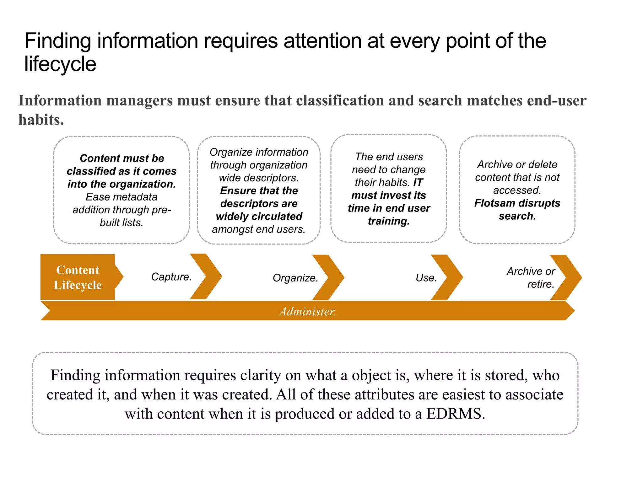 Finding information requires attention at every point of the
lifecycle
Information managers must ensure that classification and search matches end-user
habits.
Content
Lifecycle
Capture. Organize. Use.
Archive or
retire.
Administer.
Content must be
classified as it comes
into the organization.
Ease metadata
addition through pre-
built lists.
Organize information
through organization
wide descriptors.
Ensure that the
descriptors are
widely circulated
amongst end users.
The end users
need to change
their habits. IT
must invest its
time in end user
training.
Archive or delete
content that is not
accessed.
Flotsam disrupts
search.
Finding information requires clarity on what a object is, where it is stored, who
created it, and when it was created. All of these attributes are easiest to associate
with content when it is produced or added to a EDRMS.
 