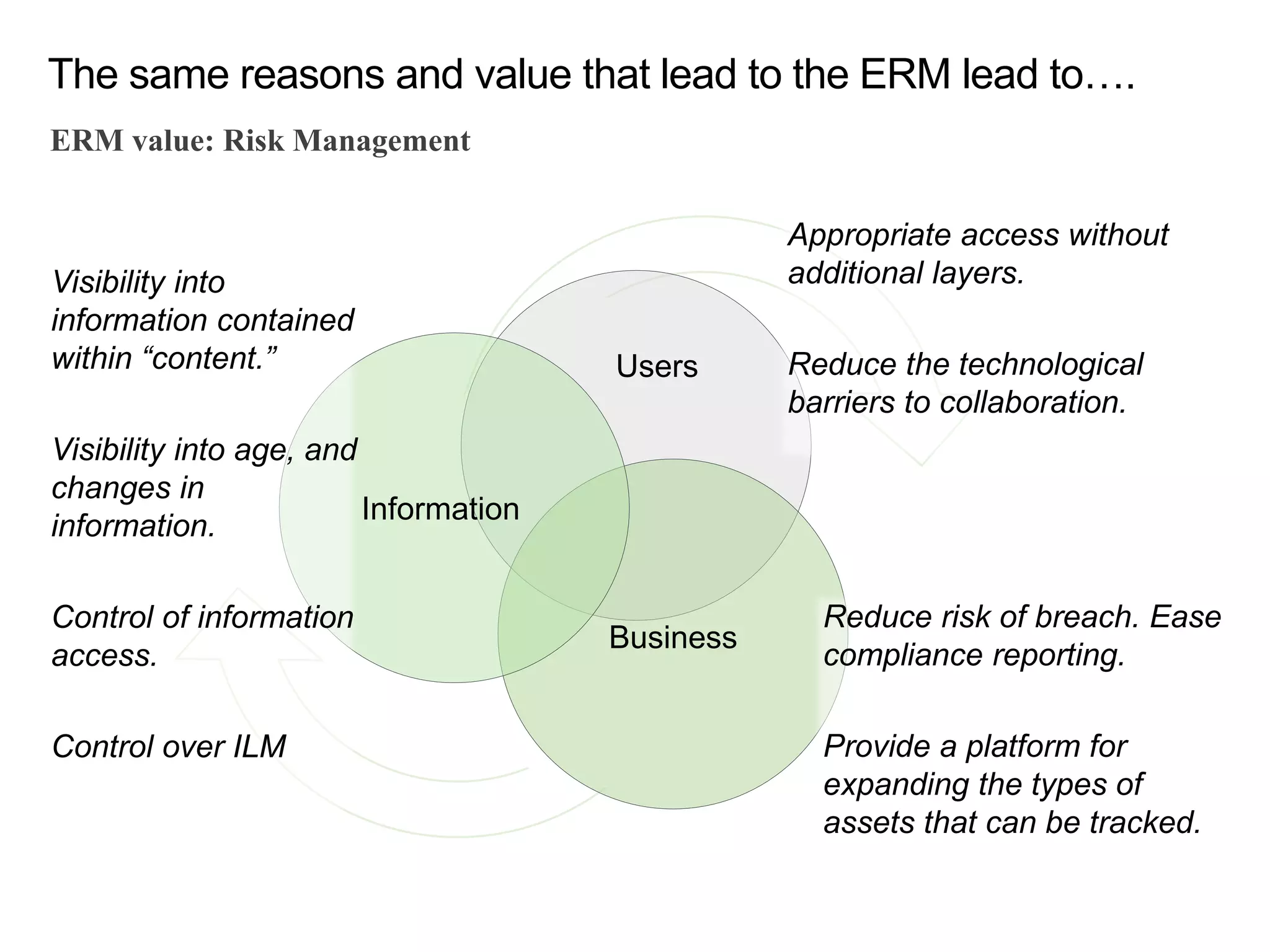 The same reasons and value that lead to the ERM lead to….
ERM value: Risk Management
Business
Users
Information
Visibility into
information contained
within “content.”
Visibility into age, and
changes in
information.
Control of information
access.
Control over ILM
Appropriate access without
additional layers.
Reduce the technological
barriers to collaboration.
Reduce risk of breach. Ease
compliance reporting.
Provide a platform for
expanding the types of
assets that can be tracked.
 