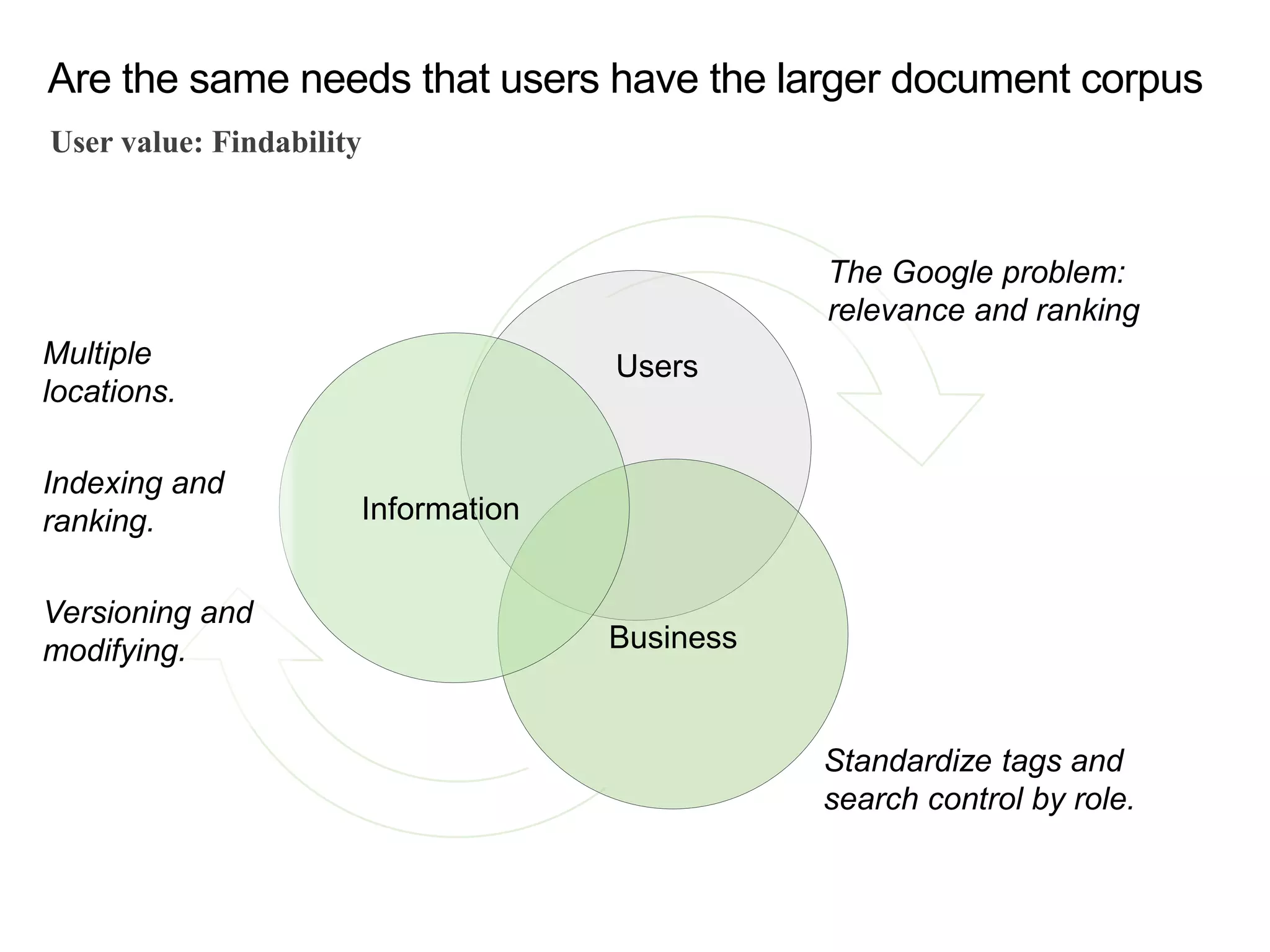 Are the same needs that users have the larger document corpus
User value: Findability
The Google problem:
relevance and ranking
Standardize tags and
search control by role.
Business
Users
Information
Multiple
locations.
Indexing and
ranking.
Versioning and
modifying.
 