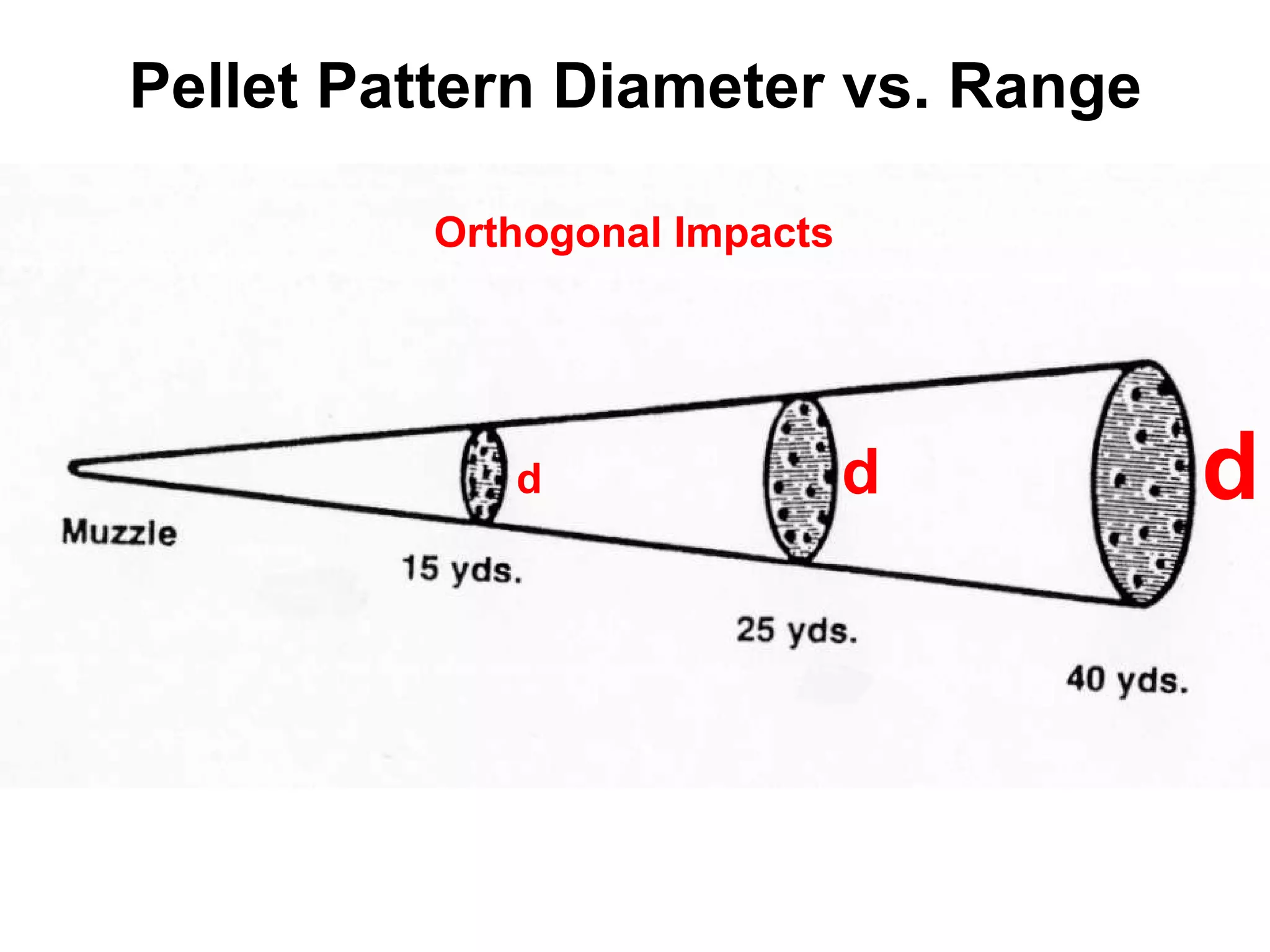Pellet Pattern Diameter vs. Range Orthogonal Impacts d d d 