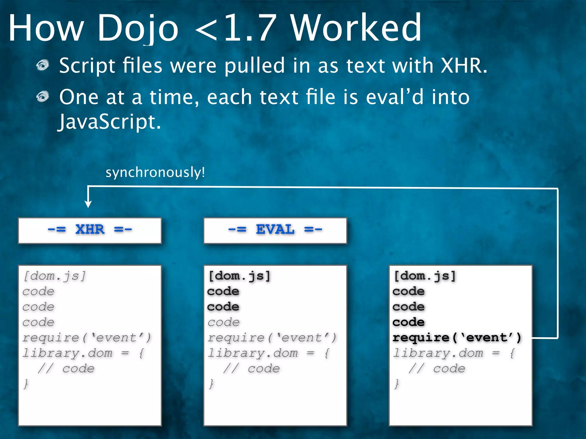 How Dojo <1.7 Worked
    Script ﬁles were pulled in as text with XHR.
    One at a time, each text ﬁle is eval’d into
    JavaScript.

          synchronously!



   -= XHR =-                 -= EVAL =-

[dom.js]                   [dom.js]           [dom.js]
code                       code               code
code                       code               code
code                       code               code
require(‘event’)           require(‘event’)   require(‘event’)
library.dom = {            library.dom = {    library.dom = {
  // code                    // code            // code
}                          }                  }
 
