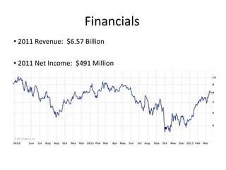 Financials
• 2011 Revenue: $6.57 Billion

• 2011 Net Income: $491 Million
 