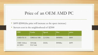 Price of an OEM AMD PC 
• $499-$2000(the price will increase as the specs increase) 
• Servers cost in the neighborhood of $2500 
CPU Cache Speed Bus price 
AMD FX-51 128Kb & 1Mb 2.2 GHz 800MHz $600 
AMD Athlon 
64 3200+ 
128 kb& 
512/1mb 
2GHz 800Mhz $499 
 