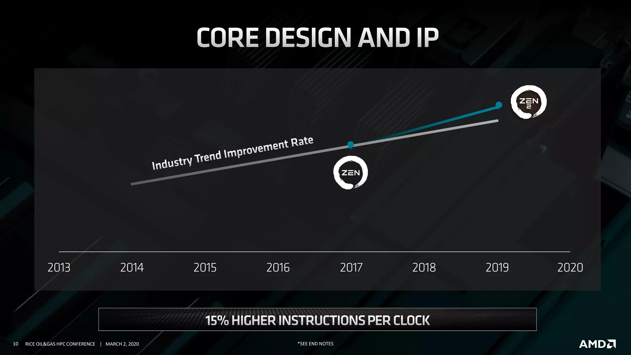 10 RICE OIL&GAS HPC CONFERENCE | MARCH 2, 2020
2013 2014 2015 2016 2017 2018 2019 2020
*SEE END NOTES
 