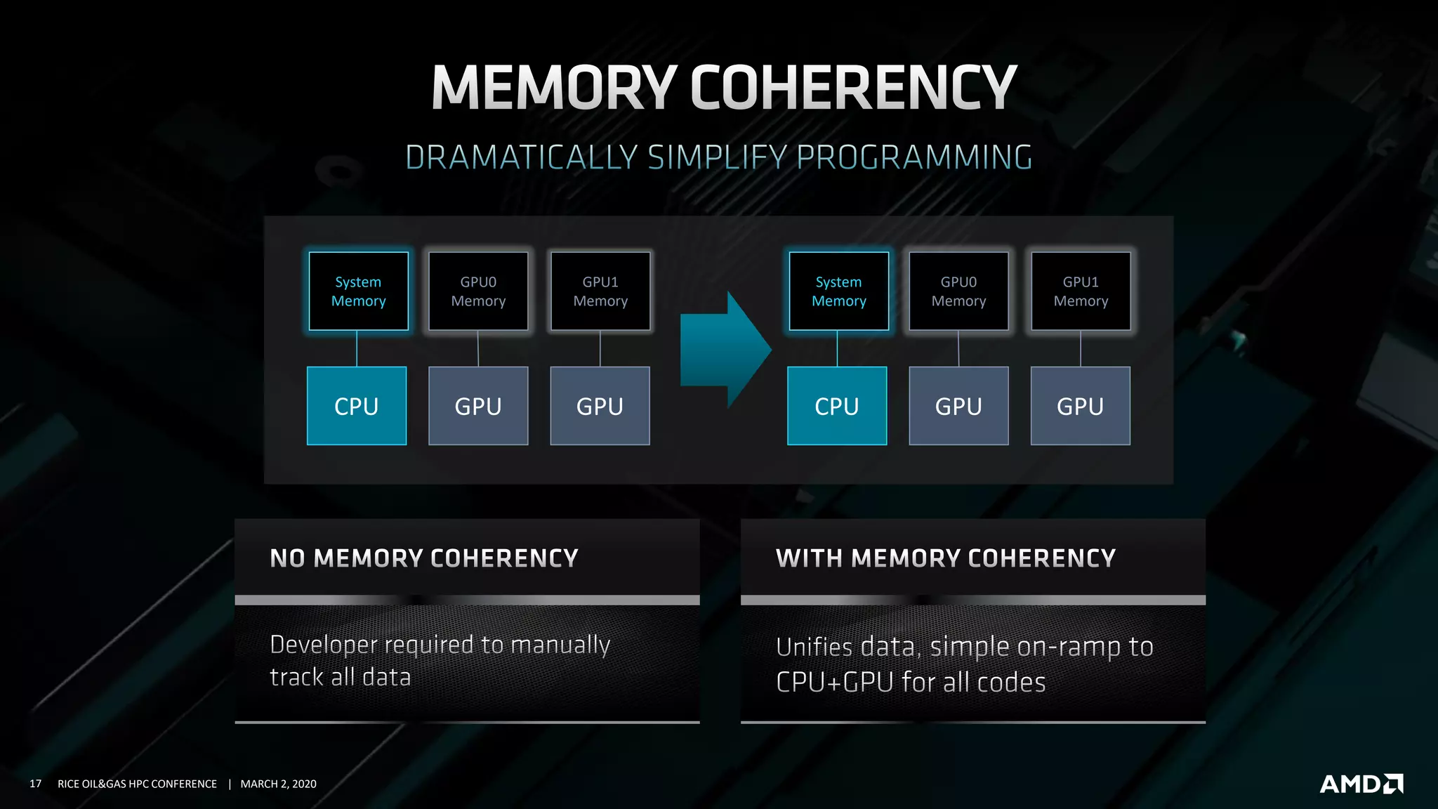 17 RICE OIL&GAS HPC CONFERENCE | MARCH 2, 2020
CPU GPU GPU
GPU0
Memory
GPU1
Memory
System
Memory
CPU GPU GPU
GPU0
Memory
GPU1
Memory
System
Memory
 