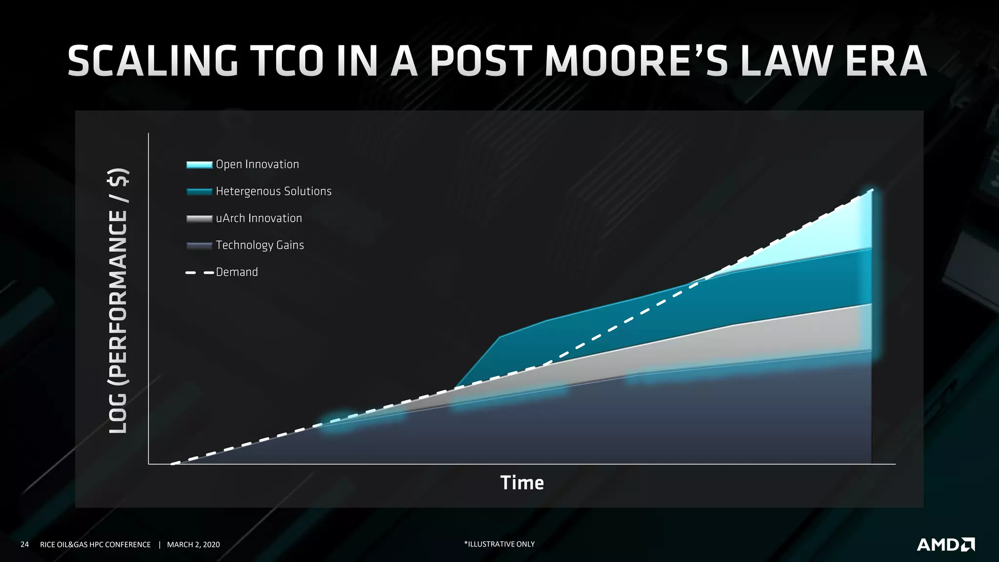 24 RICE OIL&GAS HPC CONFERENCE | MARCH 2, 2020
Time
Open Innovation
Hetergenous Solutions
uArch Innovation
Technology Gains
Demand
*ILLUSTRATIVE ONLY
 