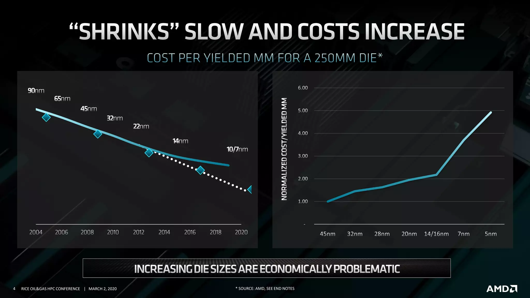 4 RICE OIL&GAS HPC CONFERENCE | MARCH 2, 2020 * SOURCE: AMD, SEE END NOTES
 