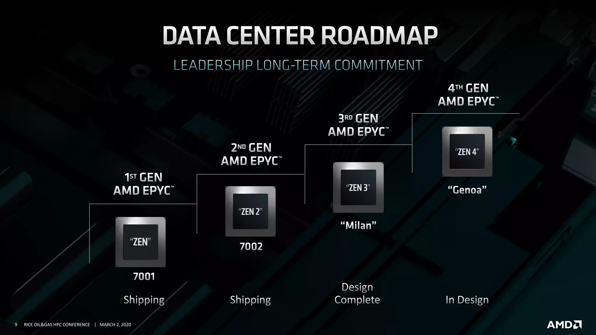 9 RICE OIL&GAS HPC CONFERENCE | MARCH 2, 2020
 