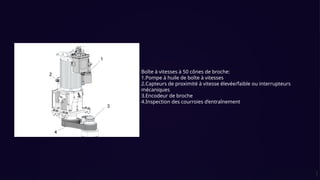 Boîte à vitesses à 50 cônes de broche:
1.Pompe à huile de boîte à vitesses
2.Capteurs de proximité à vitesse élevée/faible ou interrupteurs
mécaniques
3.Encodeur de broche
4.Inspection des courroies d’entraînement
 