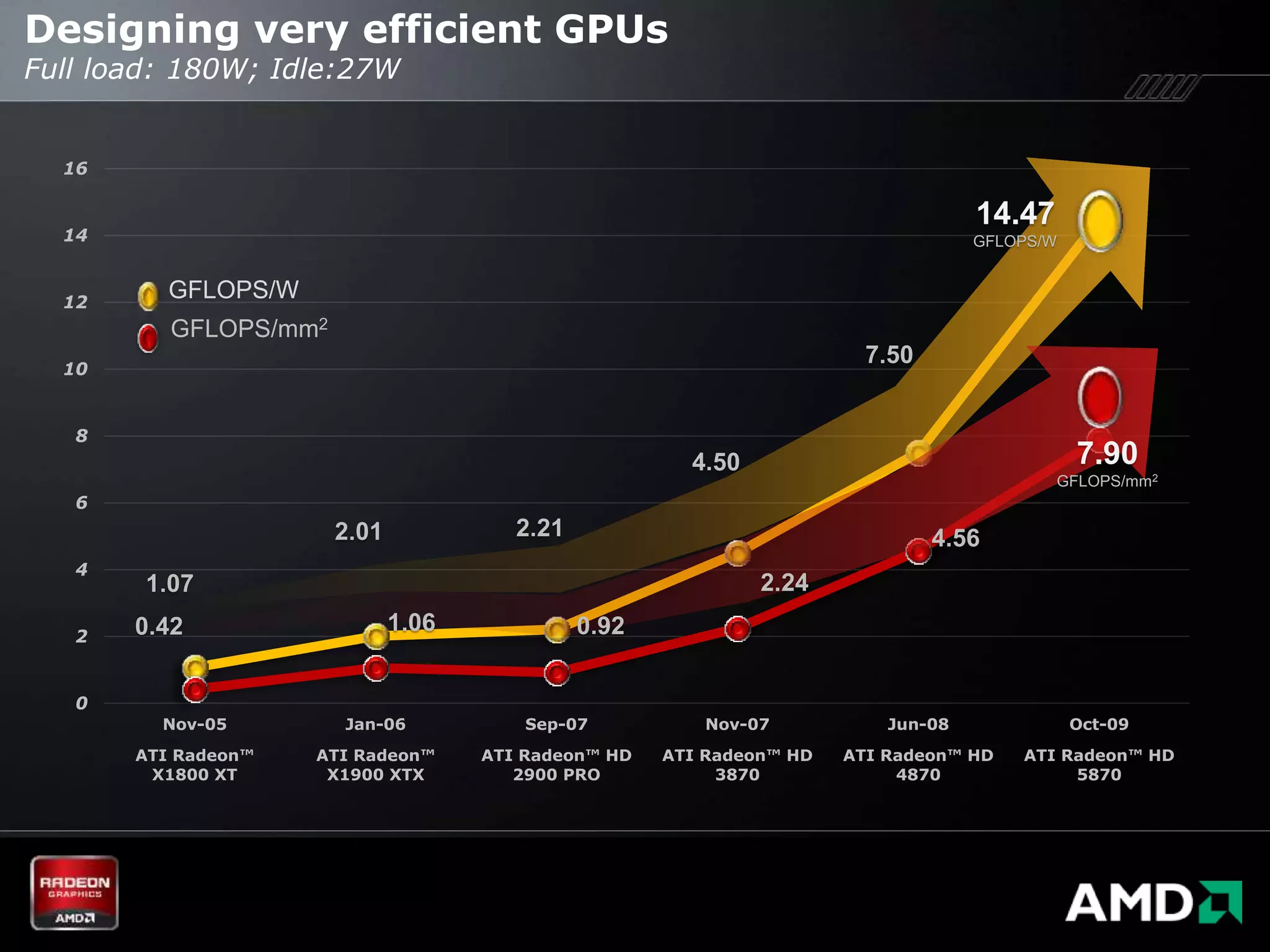 Designing very efficient GPUs
Full load: 180W; Idle:27W


  16

                                                                                    14.47
  14                                                                                GFLOPS/W


  12
          GFLOPS/W
          GFLOPS/mm2
  10
                                                                         7.50


   8
                                                        4.50                                   7.90
                                                                                            GFLOPS/mm2
   6
                       2.01             2.21                                    4.56
   4
        1.07                                                   2.24

   2   0.42                   1.06             0.92


   0
         Nov-05        Jan-06            Sep-07           Nov-07           Jun-08              Oct-09
       ATI Radeon™   ATI Radeon™     ATI Radeon™ HD   ATI Radeon™ HD   ATI Radeon™ HD   ATI Radeon™ HD
        X1800 XT      X1900 XTX         2900 PRO           3870             4870             5870
 