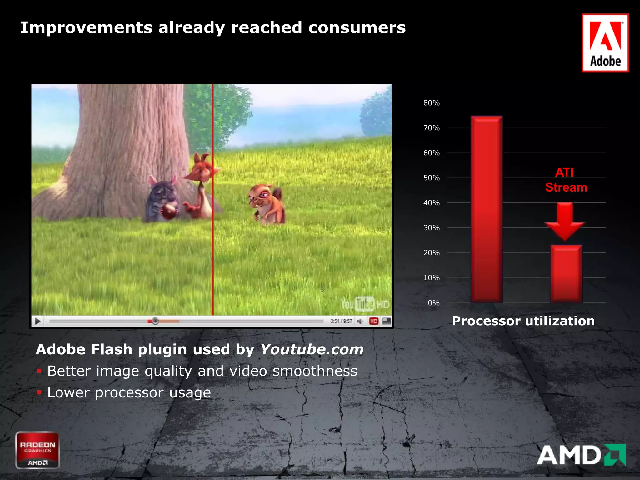 Improvements already reached consumers



                                               80%


                                               70%


                                               60%


                                               50%
                                                                   ATI
                                                                  Stream
                                               40%


                                               30%


                                               20%


                                               10%


                                               0%

                                                     Processor utilization

 Adobe Flash plugin used by Youtube.com
  Better image quality and video smoothness
  Lower processor usage
 
